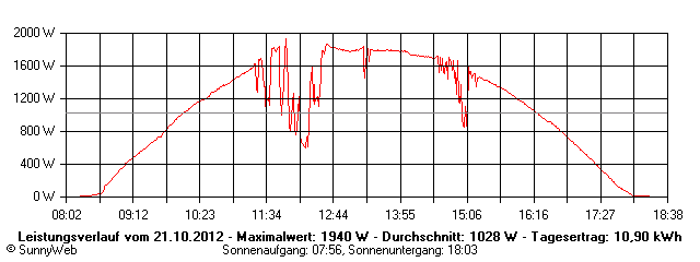 Grafik Tagesertrag