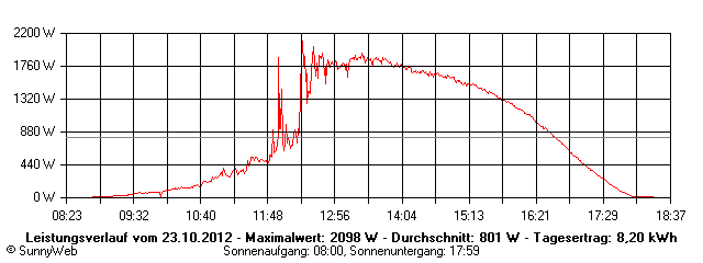 Grafik Tagesertrag