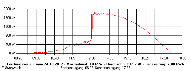 Grafik Tagesertrag