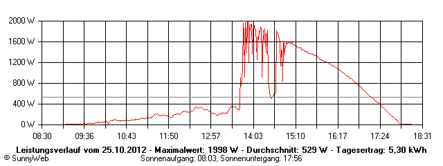Grafik Tagesertrag