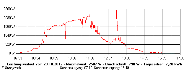 Grafik Tagesertrag