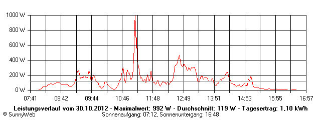 Grafik Tagesertrag