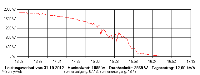 Grafik Tagesertrag