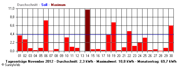 Grafik Monatsertrag