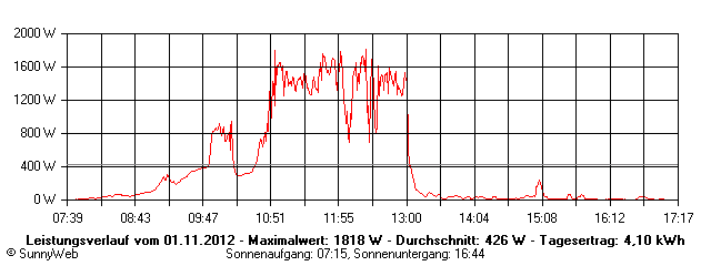 Grafik Tagesertrag