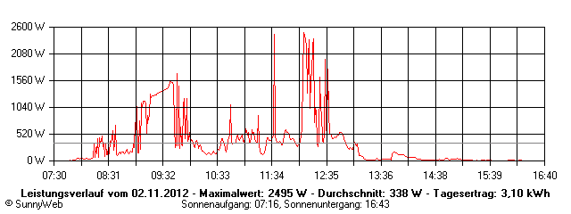 Grafik Tagesertrag