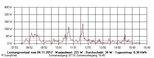 Grafik Tagesertrag