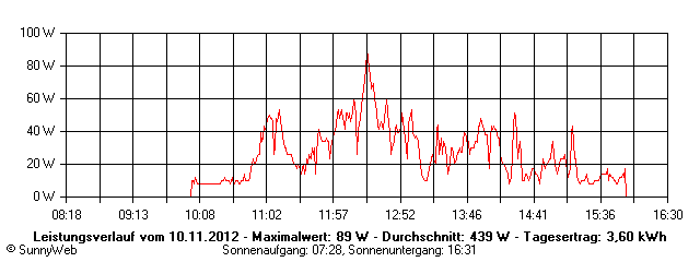 Grafik Tagesertrag