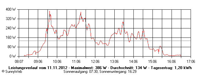 Grafik Tagesertrag