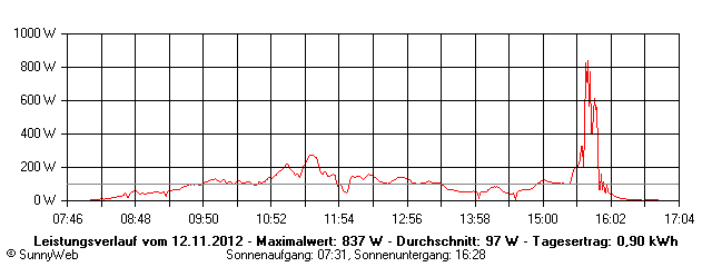Grafik Tagesertrag