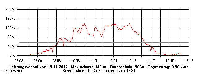 Grafik Tagesertrag