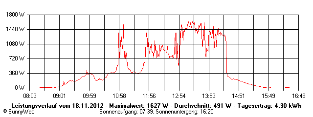Grafik Tagesertrag