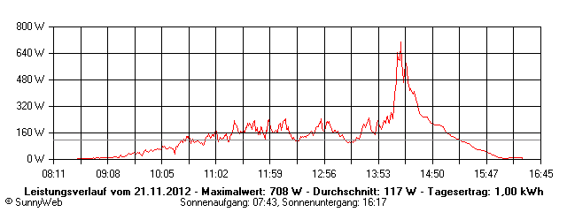 Grafik Tagesertrag