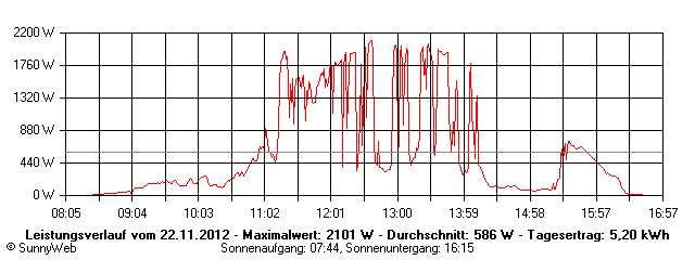Grafik Tagesertrag