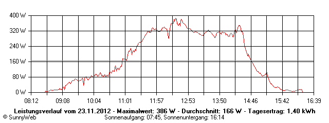 Grafik Tagesertrag