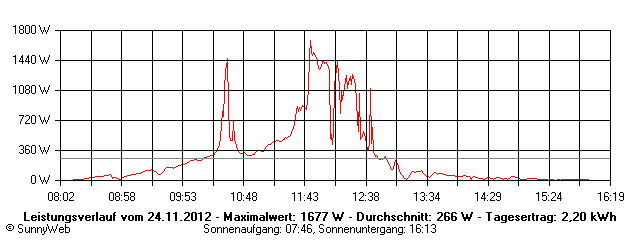 Grafik Tagesertrag