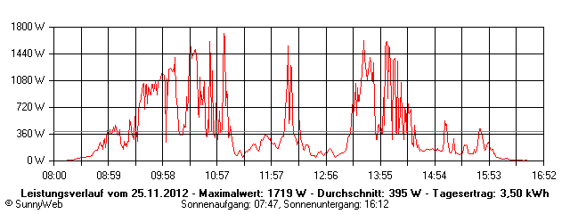 Grafik Tagesertrag