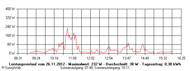 Grafik Tagesertrag