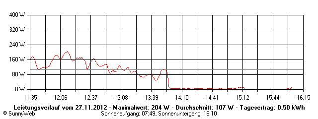 Grafik Tagesertrag