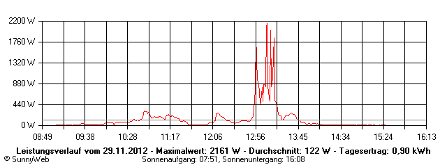 Grafik Tagesertrag