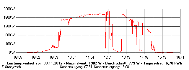 Grafik Tagesertrag