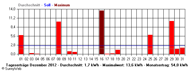 Grafik Monatsertrag