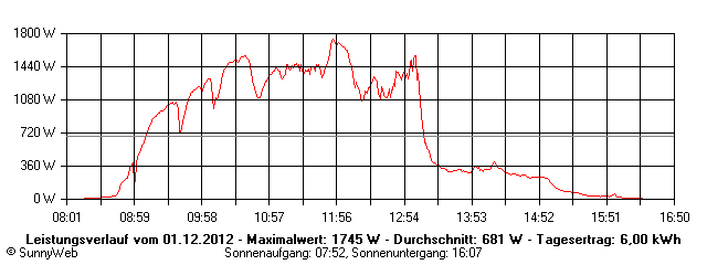 Grafik Tagesertrag