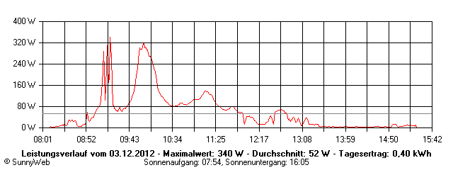 Grafik Tagesertrag