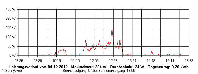 Grafik Tagesertrag