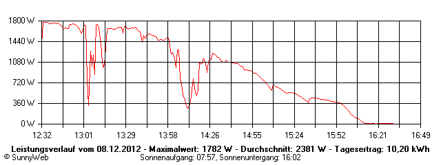 Grafik Tagesertrag
