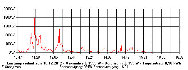 Grafik Tagesertrag