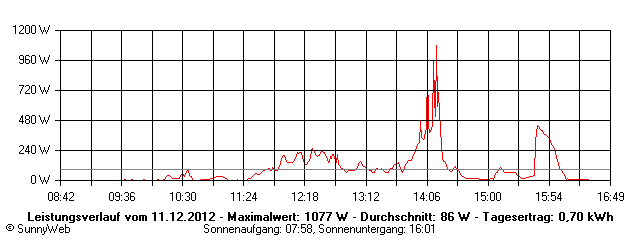 Grafik Tagesertrag
