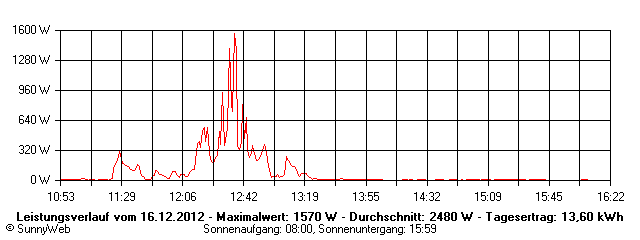 Grafik Tagesertrag