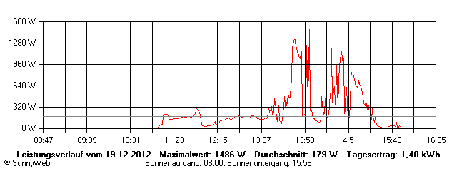 Grafik Tagesertrag