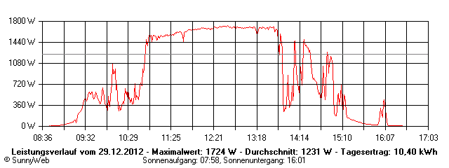 Grafik Tagesertrag