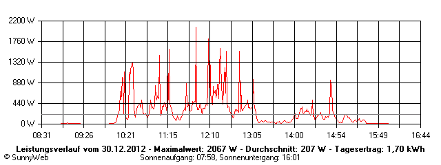 Grafik Tagesertrag