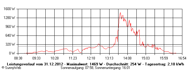 Grafik Tagesertrag