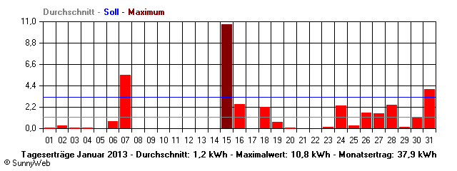 Grafik Monatsertrag