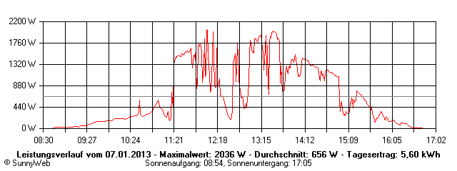 Grafik Tagesertrag