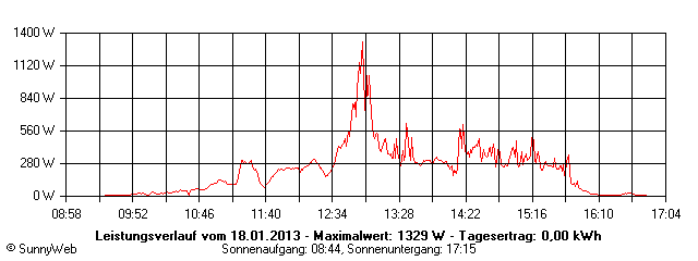 Grafik Tagesertrag