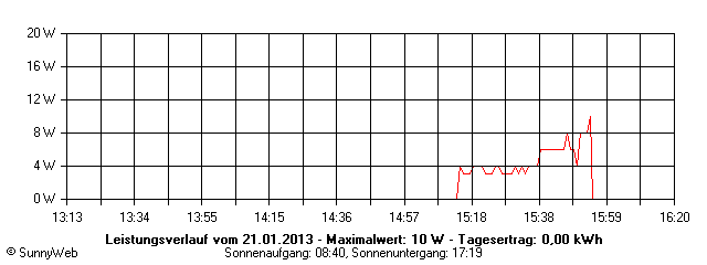 Grafik Tagesertrag