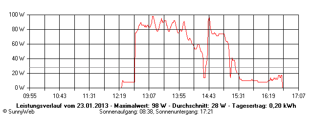 Grafik Tagesertrag