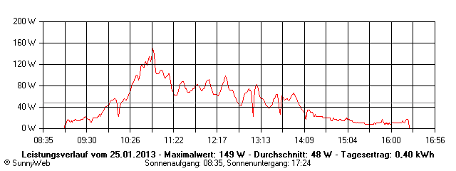 Grafik Tagesertrag