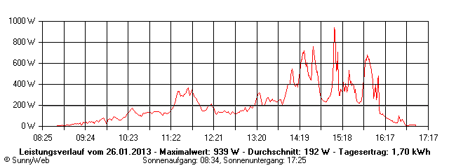 Grafik Tagesertrag