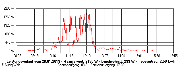 Grafik Tagesertrag