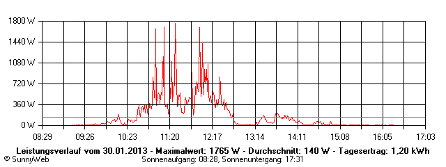 Grafik Tagesertrag