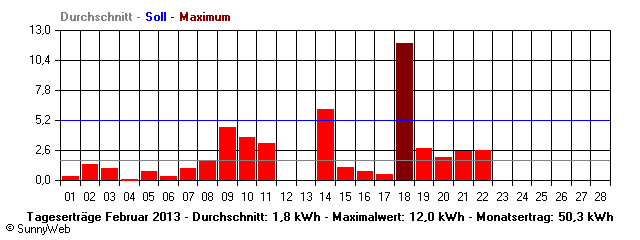 Grafik Monatsertrag