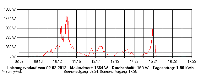 Grafik Tagesertrag