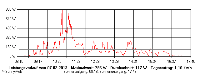 Grafik Tagesertrag