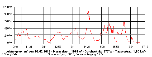 Grafik Tagesertrag